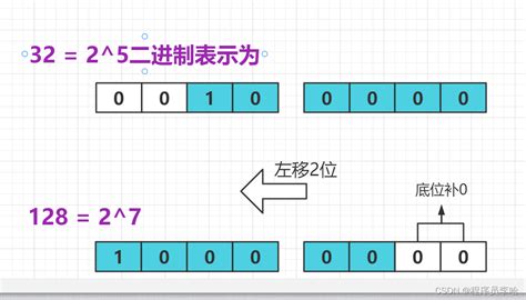 左位 意思|彻底理解位运算——左移、右移